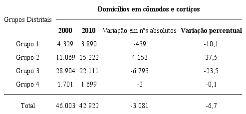 &ndash; Evolu&ccedil;&atilde;o no n&uacute;mero de domic&iacute;lios em c&ocirc;modos e corti&ccedil;os segundo grupos distritais do munic&iacute;pio de S&atilde;o Paulo &ndash; 2000 a 2010