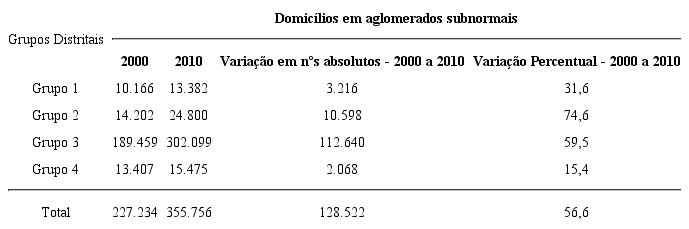 &ndash; Evolu&ccedil;&atilde;o no n&uacute;mero de domic&iacute;lios em aglomerados subnormais segundo grupos distritais do munic&iacute;pio de S&atilde;o Paulo &ndash; 2000 a 2010