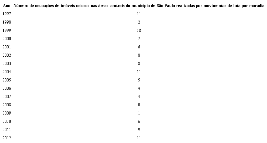 &ndash; N&uacute;mero de ocupa&ccedil;&otilde;es de im&oacute;veis ociosos localizados nas &aacute;reas centrais do munic&iacute;pio de S&atilde;o Paulo realizadas por movimentos de luta por moradia &ndash; 1997 e 2012
