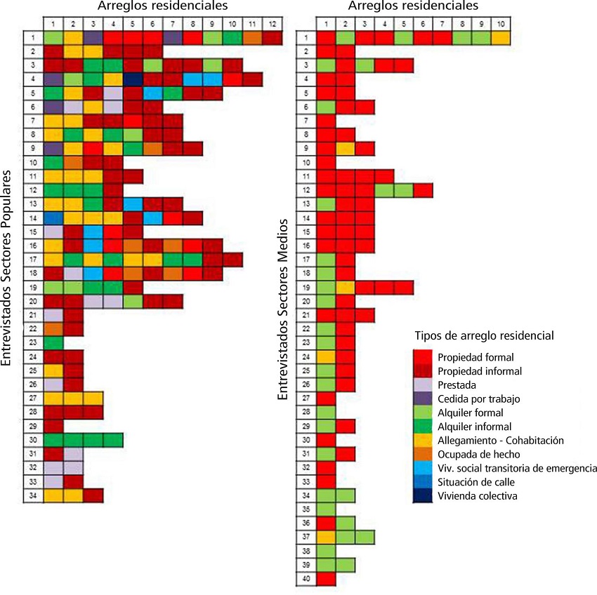 &ndash; Arreglos residenciales de hogares de sectores medios y populares