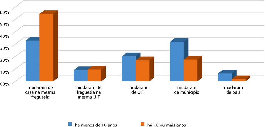 &ndash; Tipos de mobilidade e momento da &uacute;ltima mudan&ccedil;a residencial