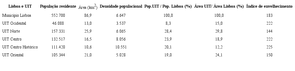 &ndash; Popula&ccedil;&atilde;o residente, &aacute;rea, densidade e &iacute;ndice de envelhecimento