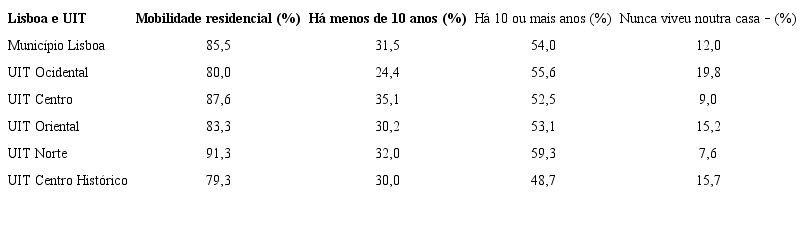 &ndash; Experi&ecirc;ncia de mobilidade e momento da &uacute;ltima mudan&ccedil;a de resid&ecirc;ncia