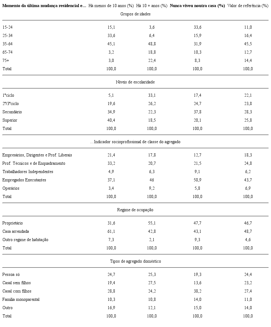 &ndash; Momento da &uacute;ltima mudan&ccedil;a residencial e carater&iacute;sticas