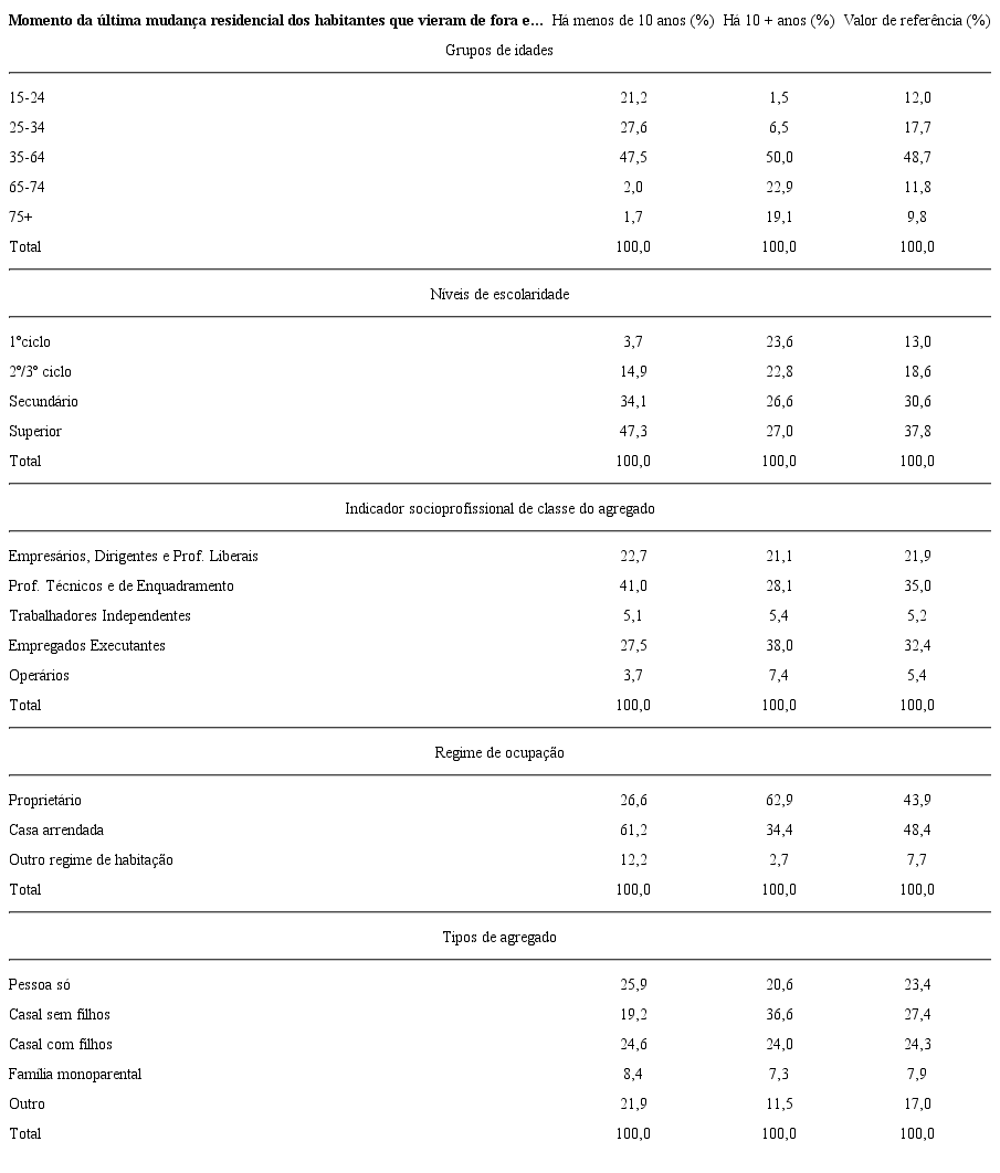 &ndash; Momento da &uacute;ltima mudan&ccedil;a residencial dos habitantes que vieram de fora e carater&iacute;sticas