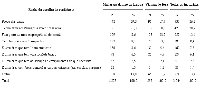 &ndash; Raz&atilde;o de escolha da &aacute;rea de resid&ecirc;ncia (primeira raz&atilde;o referida)