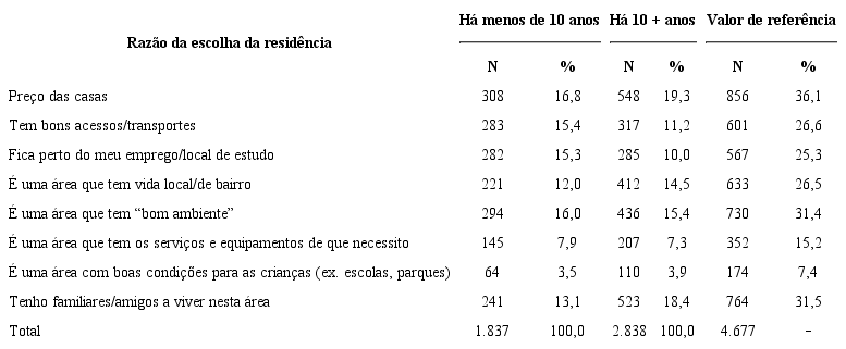&ndash; Momento da &uacute;ltima mudan&ccedil;a e raz&atilde;o de escolha da resid&ecirc;ncia14