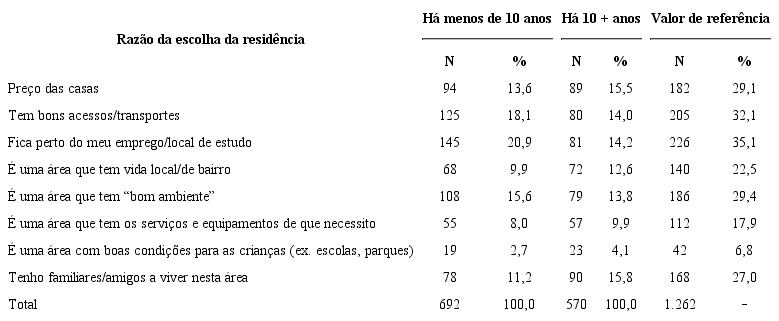 &ndash; Momento da &uacute;ltima mudan&ccedil;a dos novos residentes e raz&atilde;o de escolha