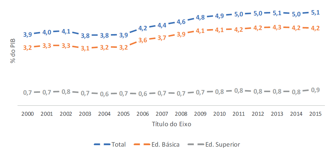 Evolução do gasto público direto em educação