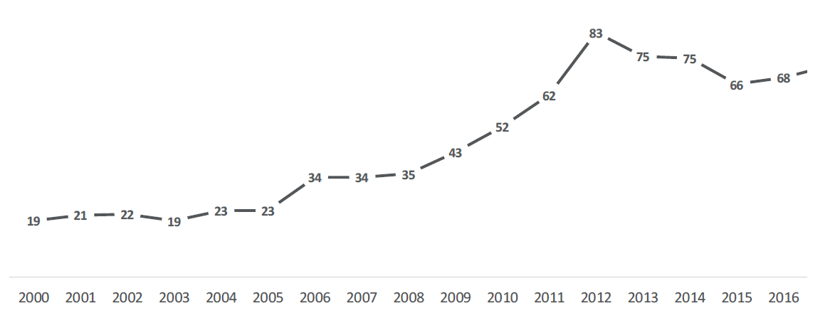 Evolução do gasto direto total em educação (R$ de 2018)