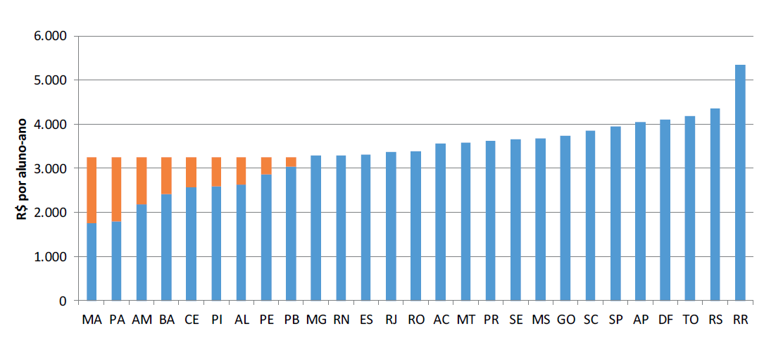 Estimativa do valor por aluno disponibilizado nas unidades da federação pelo Fundeb e do valor da complementação da União (R$ correntes)[2]
