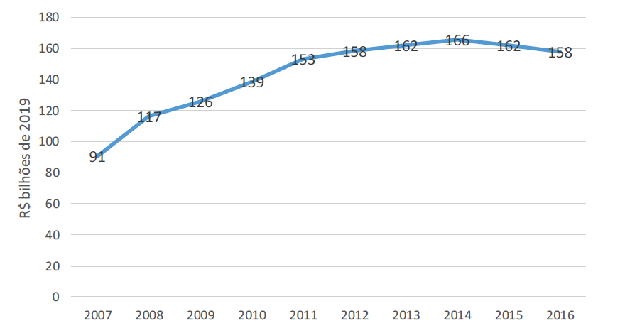 Evolução da receita consolidada do Fundeb 2007-2016 (R$ bi de 2019)