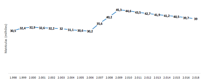 Evolução da matrícula abrangida pelo Fundef (1998-2006) e Fundeb (2007-2018)