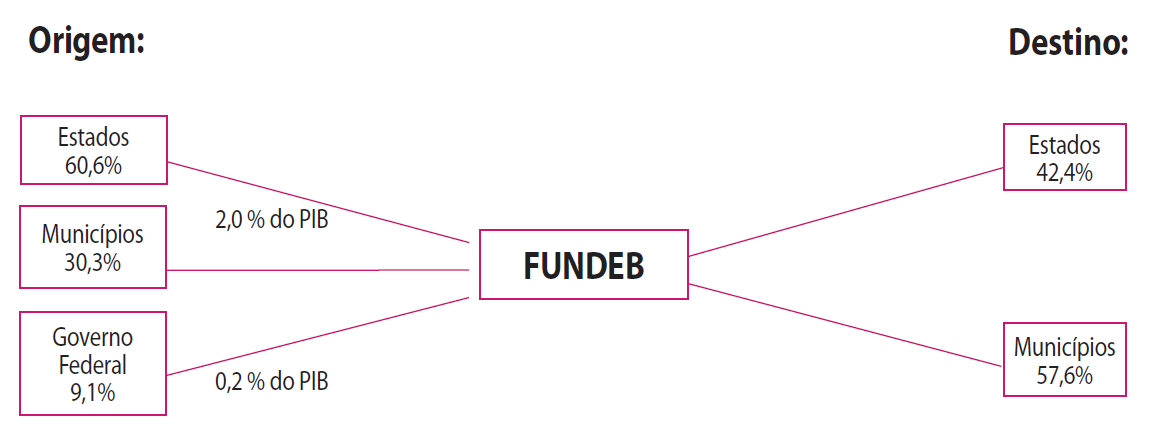 Origem e destino dos recursos do Fundeb* - 2016