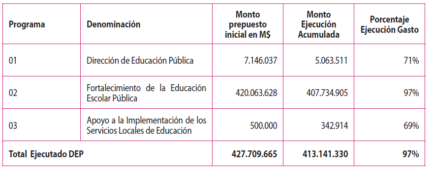 Ejecución Presupuestaria de la DEP a diciembre de 2018 (en M$)