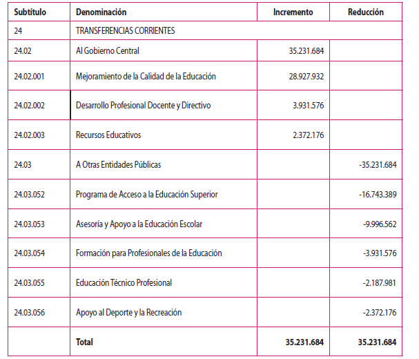Modificaciones Presupuestarias mes de enero Programa 02 DEP (en M$)