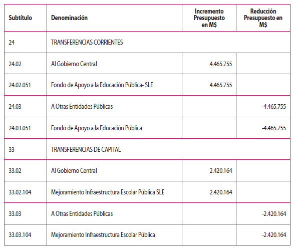 Modificaciones Presupuestarias menores Programa 02 (en M$)