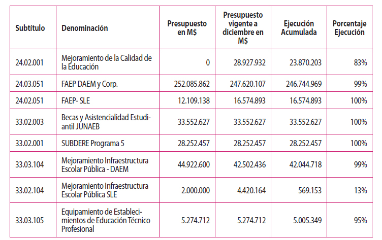 Detalle de Ejecución Presupuestaria Programa 02 DEP (en M$)