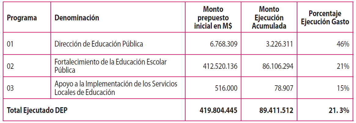 Ejecución Presupuestaria de la DEP a julio de 2019 (en M$)