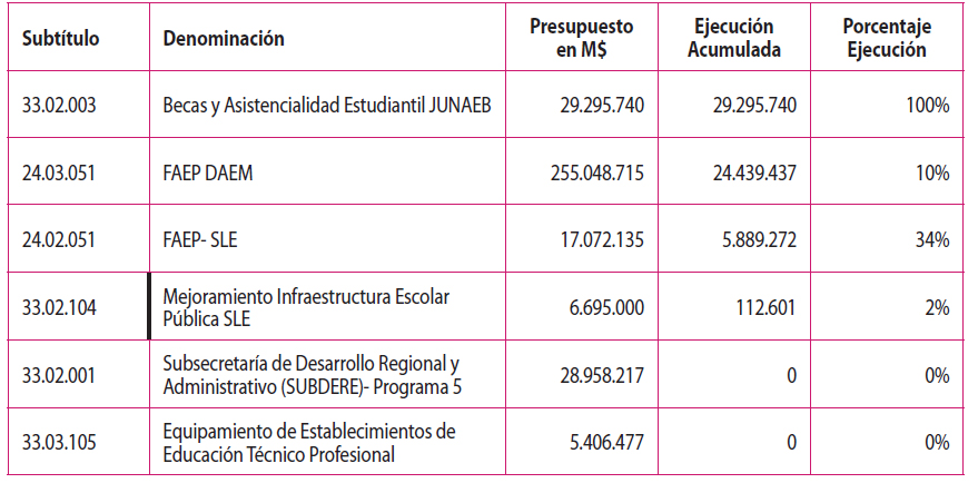 Detalle de Ejecución Presupuestaria Programa 02 DEP (en M$)