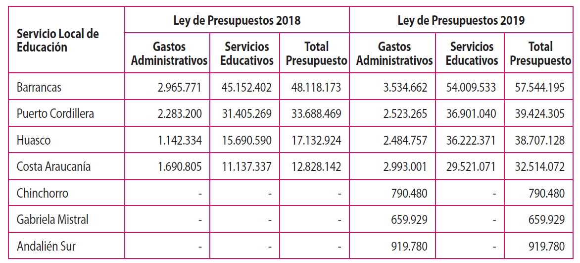 Presupuesto inicial asignado a los SLE 2018-2019