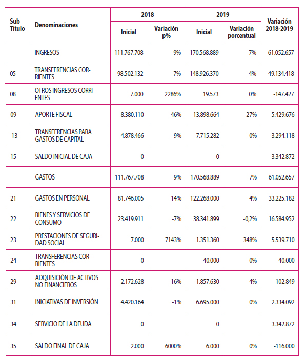 Presupuesto total de los SLE 2018- 2019