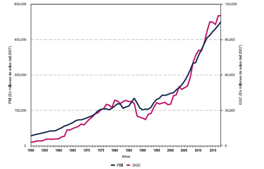 Perú: Producto bruto interno y gasto del gobierno central, 1950-2018