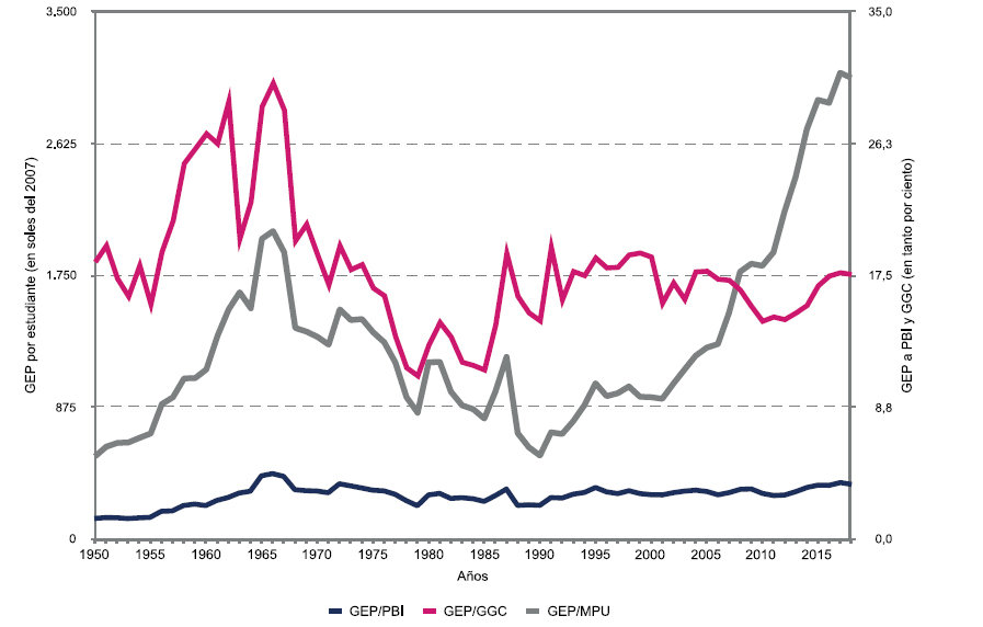 Perú: GEP/PBI, GEP/GGC y GEP/MPU, 1950-2018