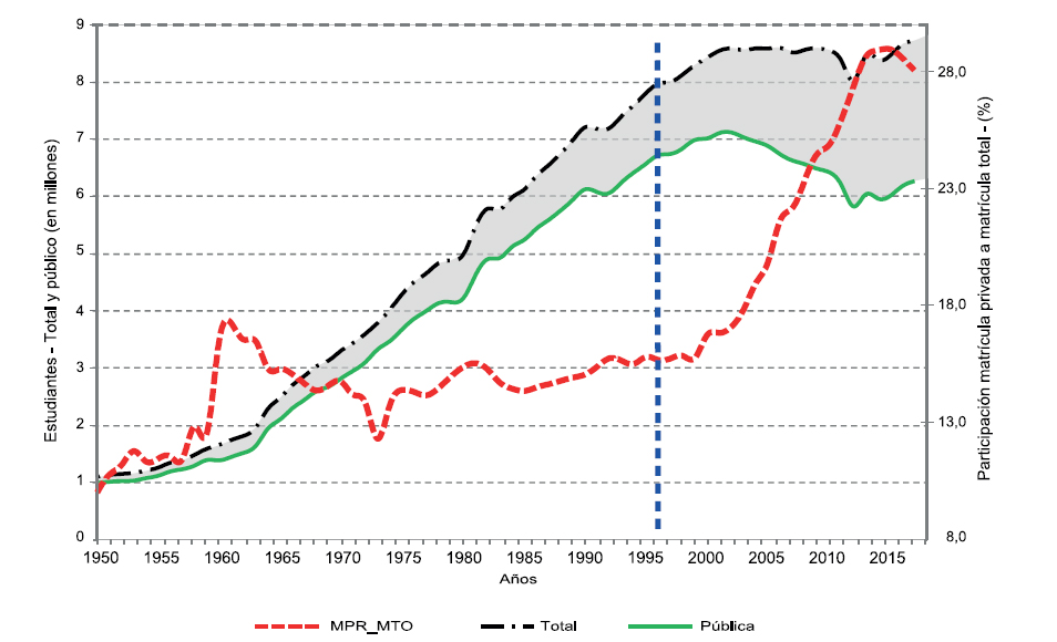 Perú: matrículas total, pública y matrícula privada a matrícula total (MPR/MTO), 1950-2018