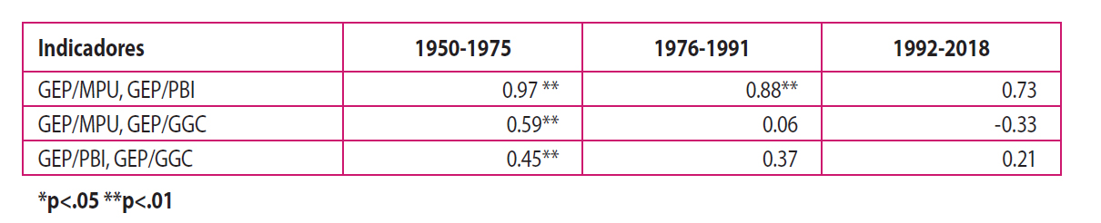 Perú: Coeficientes de correlación del GEP/PBI, GEP/GGC y GEP/MPU