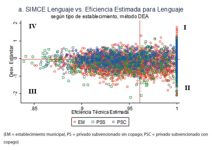 Gráfico de dispersión desempeño SIMCE lenguaje 2013 estandarizado frente a eficiencia técnica escolar, según tipo de establecimiento