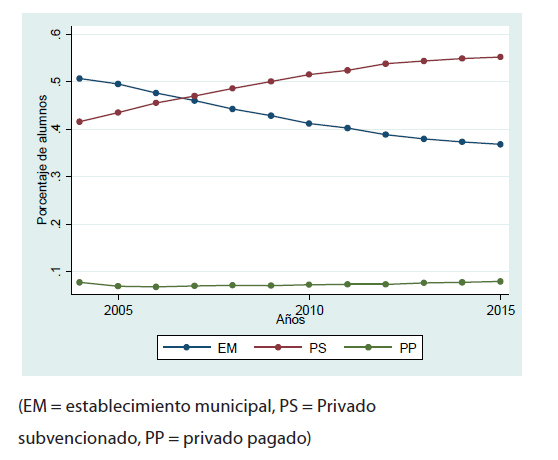 Matrícula por año, 2004-2015, según tipo de establecimiento