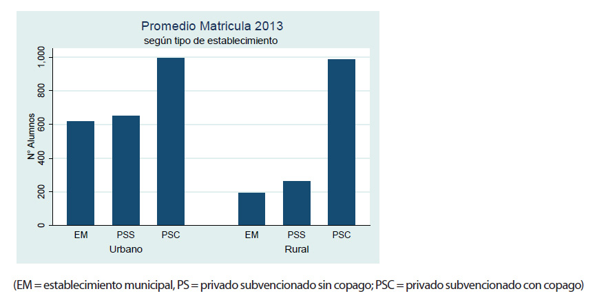 Promedio alumnos (matrícula) que rindió 4to básico 2013 según tipo de establecimiento
