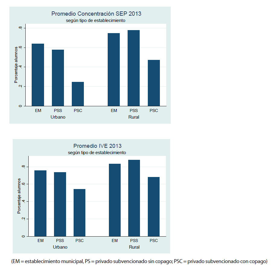 Promedio estudiantes vulnerables 2013 según tipo de establecimiento