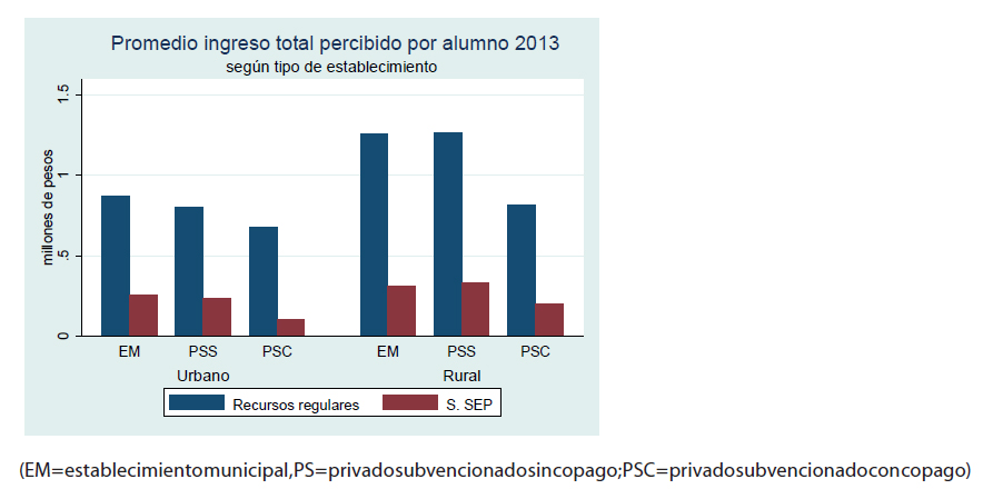 Ingresos totales por alumno en promedio según tipo de establecimiento 2013