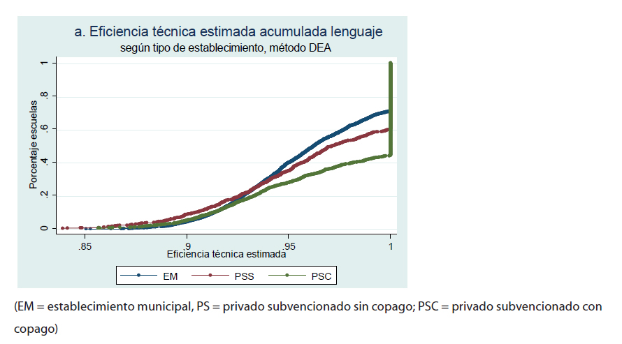 Distribución acumulada de eficiencia técnica escolar para la prueba de lenguaje SIMCE 2013, según tipo de establecimiento, y método DEA