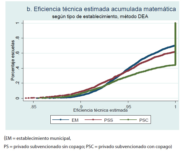 Distribución acumulada de eficiencia técnica escolar para la prueba de matemática SIMCE 2013, según tipo de establecimiento, y método DEA