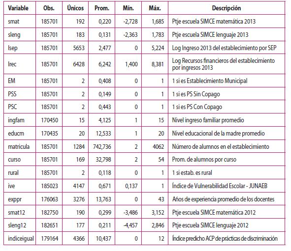 Estadísticas descriptivas de las variables a utilizar