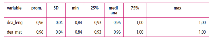 Resultados predicción de eficiencia técnica por establecimiento método DEA