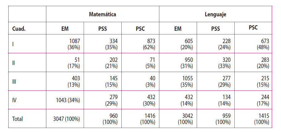 Distribución de establecimientos según cuadrante de la relación desempeño vs. Eficiencia DEA para SIMCE 2013