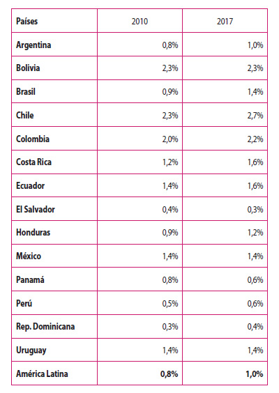 Gasto total en educación superior respecto del PBI en países de América Latina, 2010 y 2017