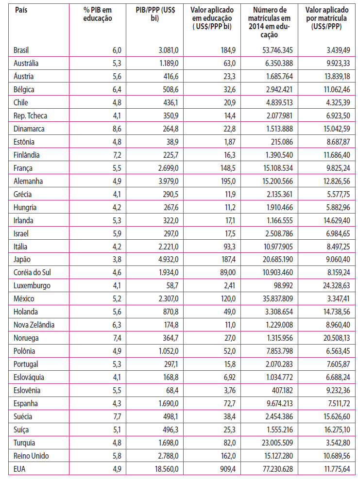 Valor aplicado por estudante matriculado, valores em US$/PPP  (Os valores US$/PPP são aqueles valores em dólares que sofreram correções para obter a paridade do poder de compra – Purchasing Power Parity – PPP)