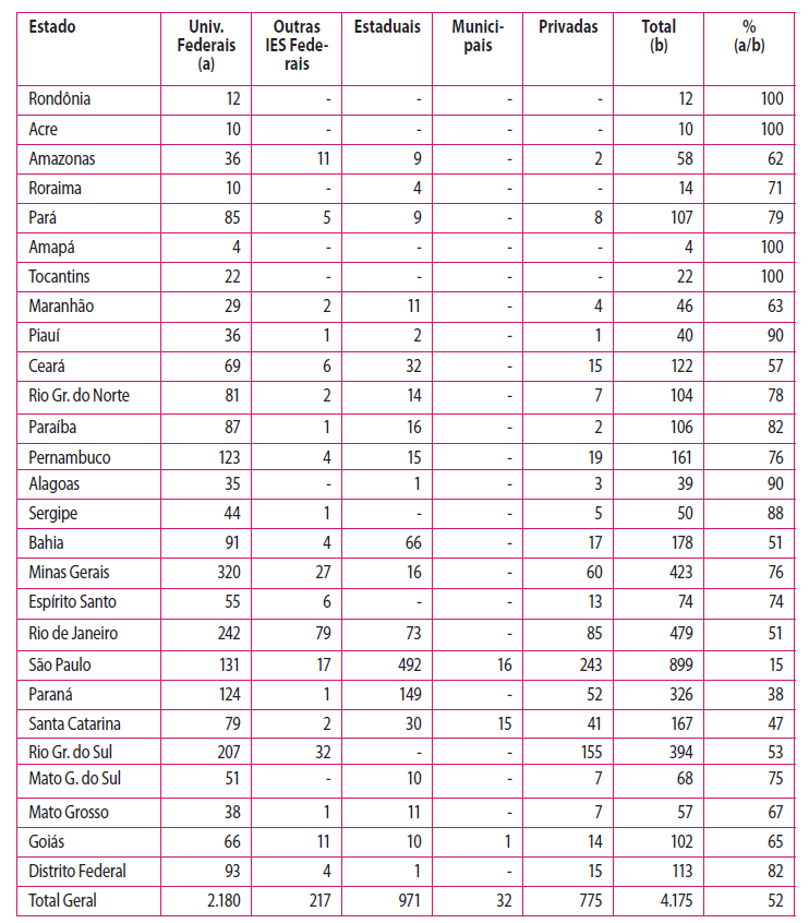 Quantitativo de programas de pós-graduação stricto sensu (MS ou DR) em cada um dos estados e no DF, nos âmbitos federal, estadual, municipal e privado - 2016