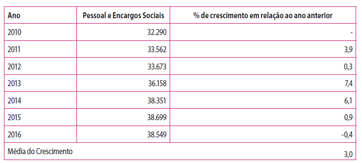 Execução Orçamentária liquidada dos recursos das Universidades Federais para o pagamento de pessoal e encargos sociais  (Valores em R$ milhões, a preços de janeiro de 2017, corrigidos pelo IPCA)