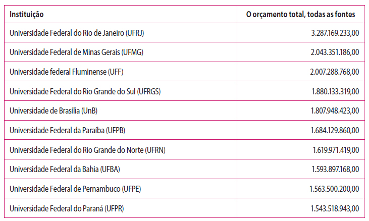 Aos 10 maiores orçamentos totais, todas as fontes, das Universidades Federais no ano de 2018 (Valores em R$)