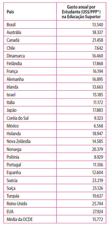 Gasto anual por Aluno na educação superior