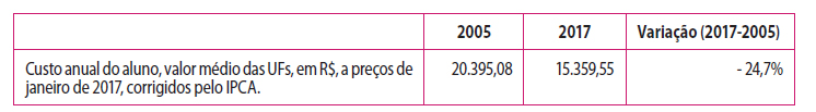 O custo anual médio do aluno das UFs nos anos de 2005 e 2017
