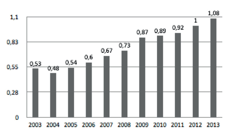 Gasto en Educación Superior en instituciones de gestión pública en relación al PBI
