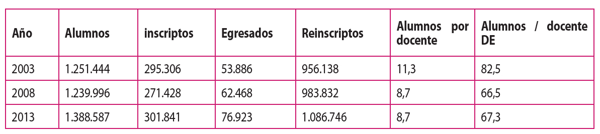 Situación de las Universidades Nacionales de gestión pública en 2003-2013