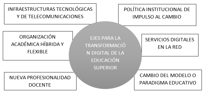 Grfico 1. DIMENSIONES O EJES PARA LA TRANSFORMACIN DIGITAL DE LA ENSEANZA UNIVERSITARIA